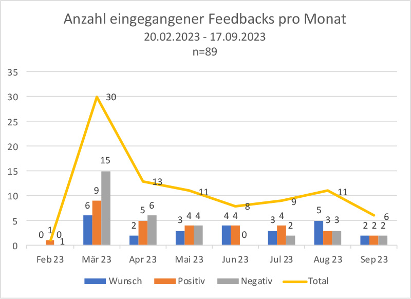 Anzahl eingegangener Feedbacks pro Monat