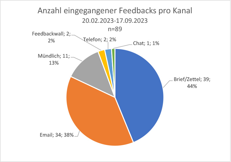 Anzahl eingegangener Feedbacks pro Kanal