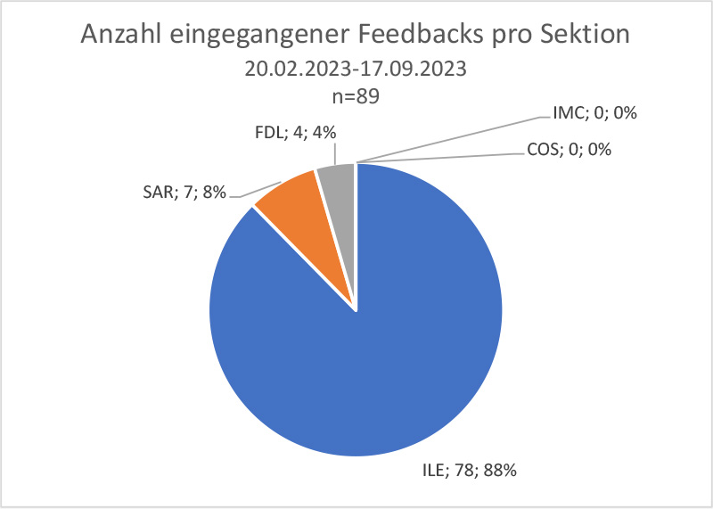 Anzahl eingegangener Feedbacks pro Sektion