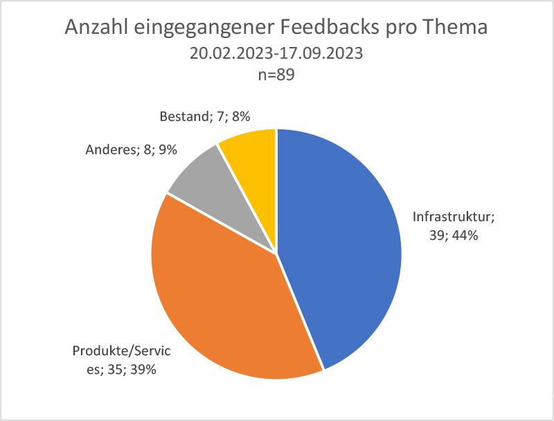 Anzahl eingegangener Feedbacks pro Thema